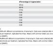 Table Nouveau Plos One sonication Vacuum Infiltration and Thiol